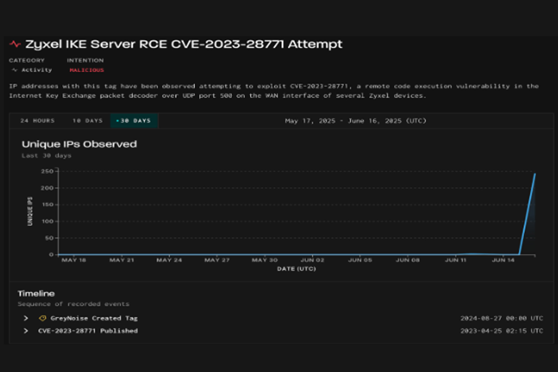 Hackers Exploit Zyxel RCE Vulnerability CVE-2023-28771 
