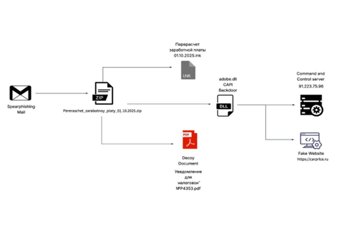 New CAPI Backdoor Malware Targets Russian E-Commerce Auto Industries