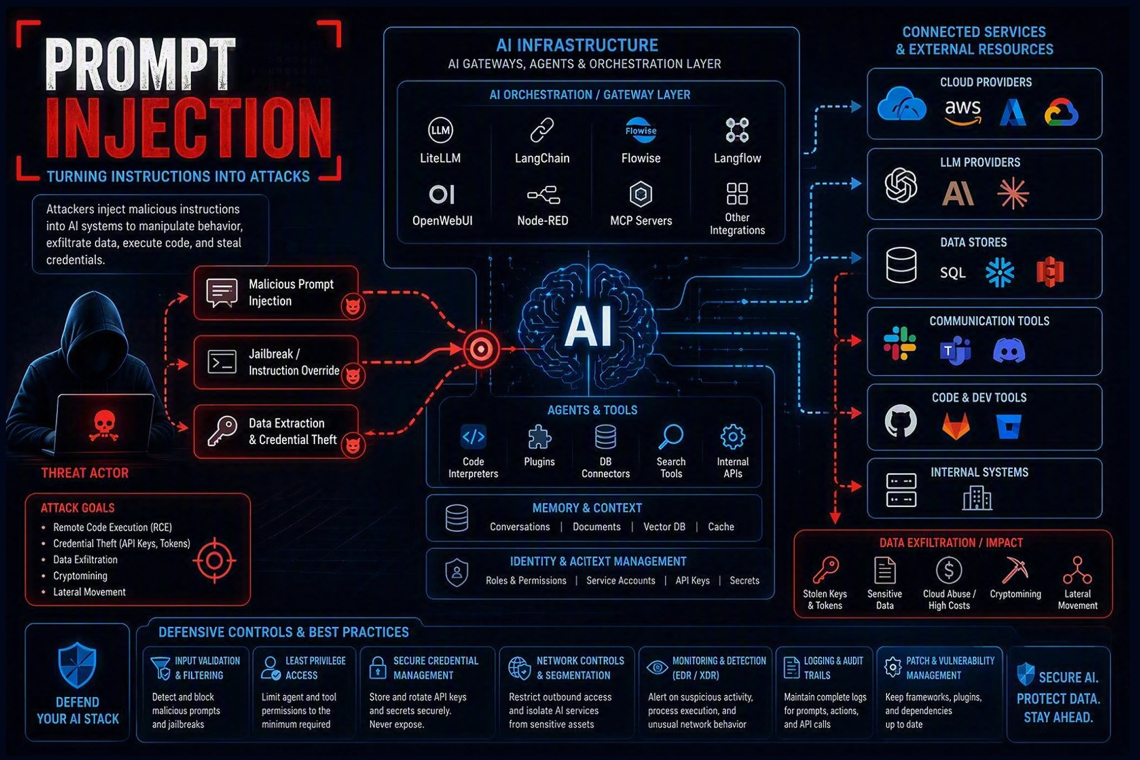 Hackers Launch Sophisticated Attacks on AI Infrastructure With RCE and API Key Compromise