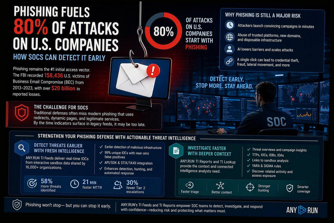 Phishing Fuels Four Out of Five Cyberattacks on U.S. Businesses: Early Detection Tactics for SOCs
