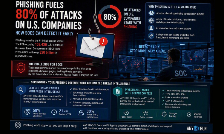 Phishing Fuels Four Out of Five Cyberattacks on U.S. Businesses: Early Detection Tactics for SOCs