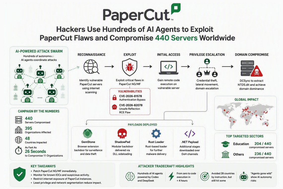 440 Servers Breached in Global Campaign Using AI Agents to Exploit PaperCut Security Flaws
