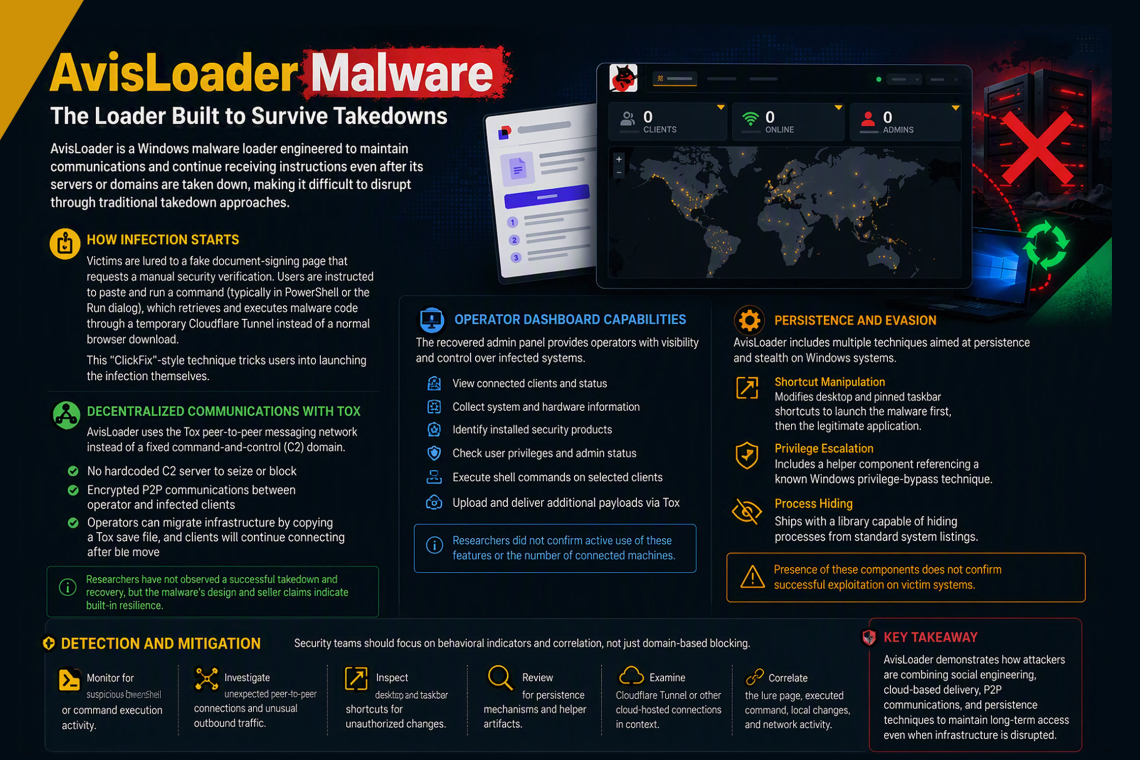 AvisLoader Adapts to Outlast Server Seizures, Maintaining Control Over Infected Windows Systems